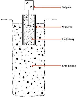 Punktfundament tegning Støpe fundament tegning